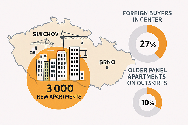 Zahraniční investoři oživují trh s nemovitostmi v Česku